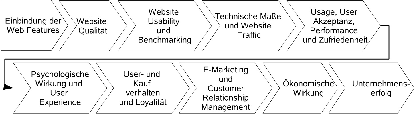 Agilogik Website Analyse Service Wirkungskette